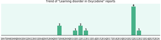 Could Oxycodone cause Learning disorder? Could Oxycodone cause Learning disorder?